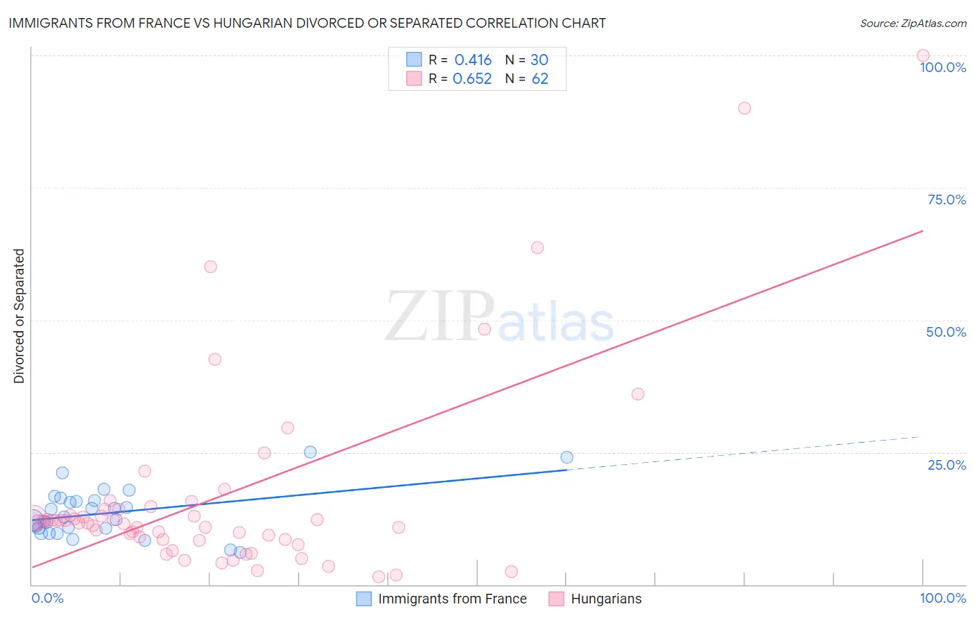 Immigrants from France vs Hungarian Divorced or Separated