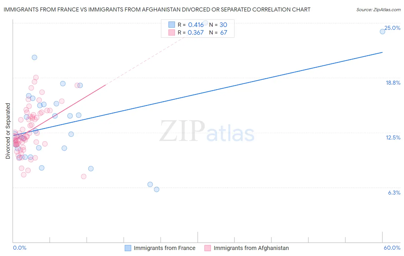 Immigrants from France vs Immigrants from Afghanistan Divorced or Separated