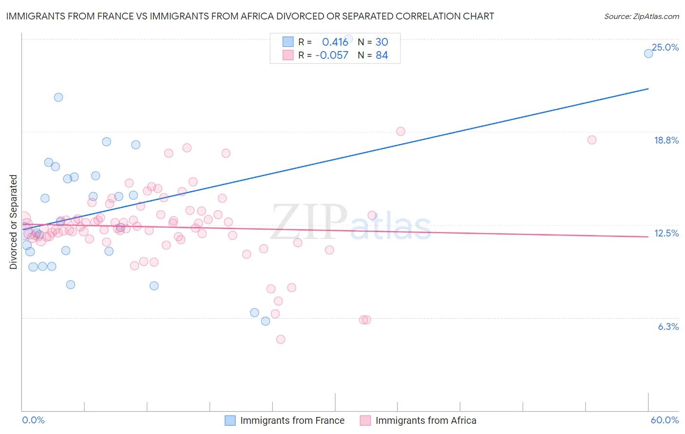 Immigrants from France vs Immigrants from Africa Divorced or Separated