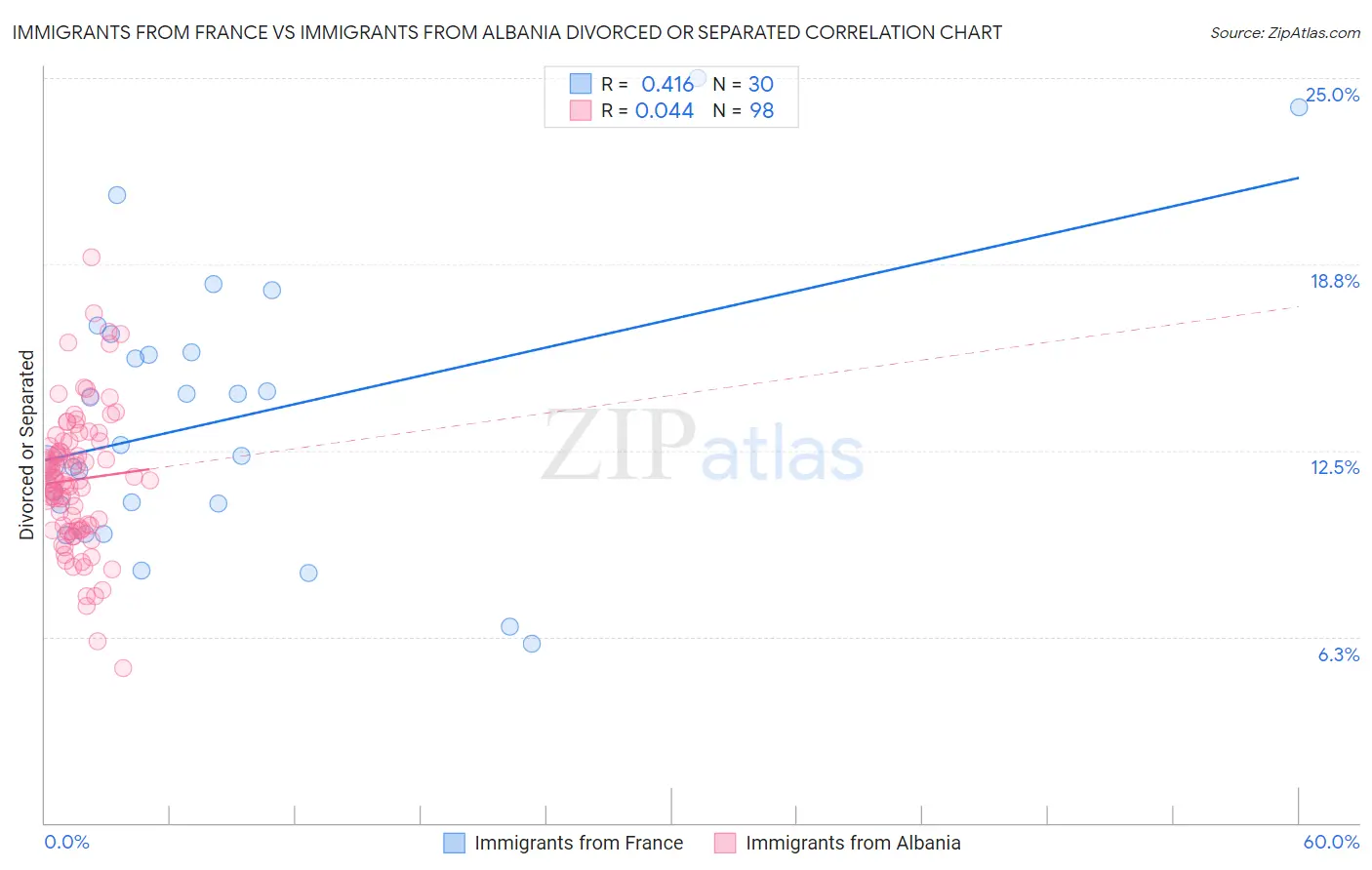 Immigrants from France vs Immigrants from Albania Divorced or Separated