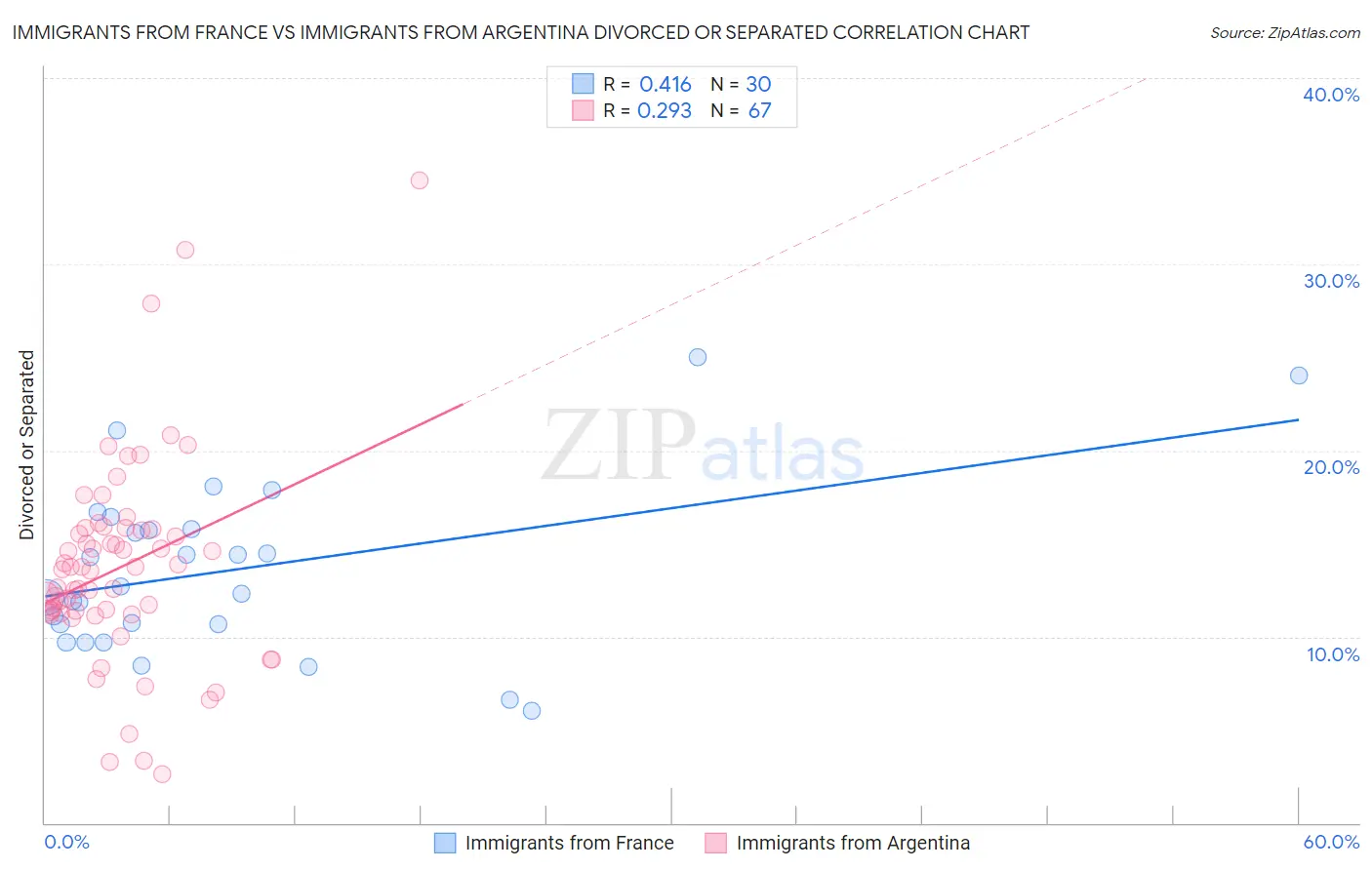 Immigrants from France vs Immigrants from Argentina Divorced or Separated