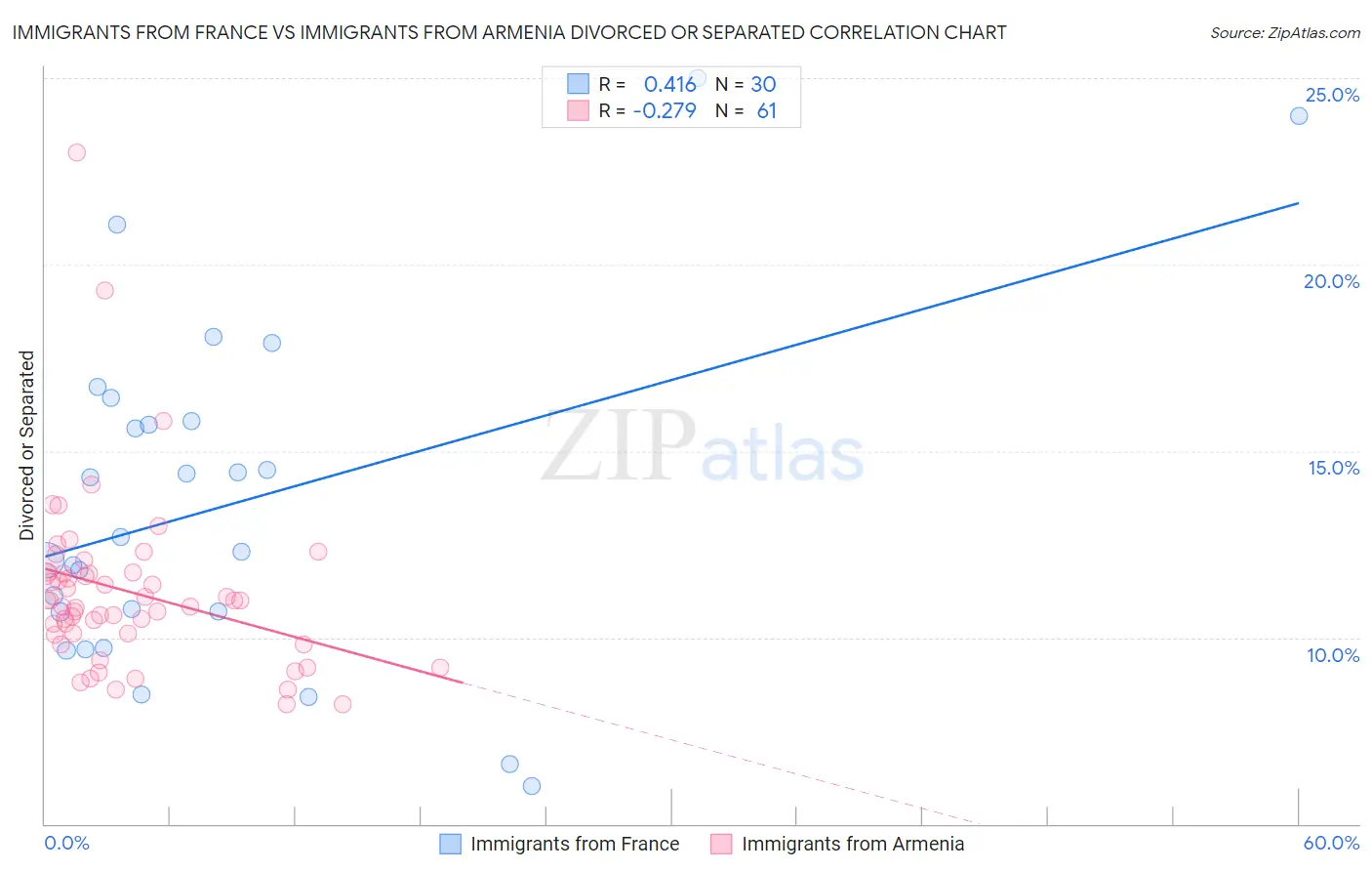 Immigrants from France vs Immigrants from Armenia Divorced or Separated