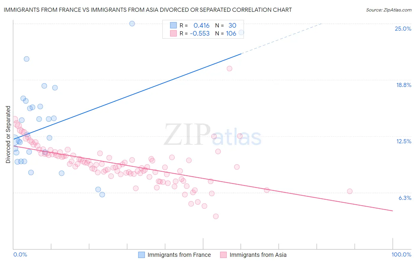 Immigrants from France vs Immigrants from Asia Divorced or Separated