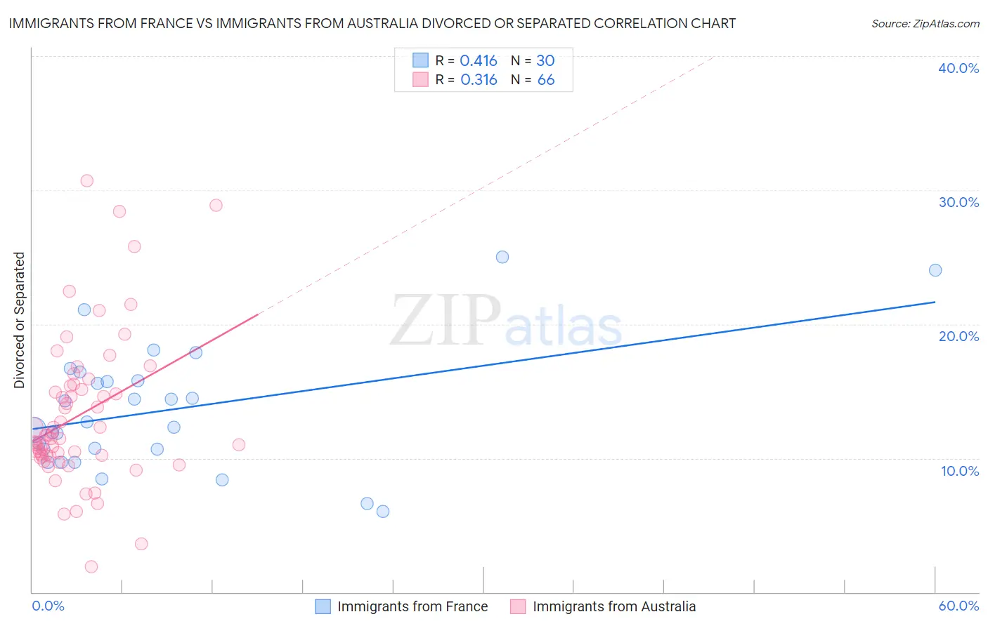 Immigrants from France vs Immigrants from Australia Divorced or Separated