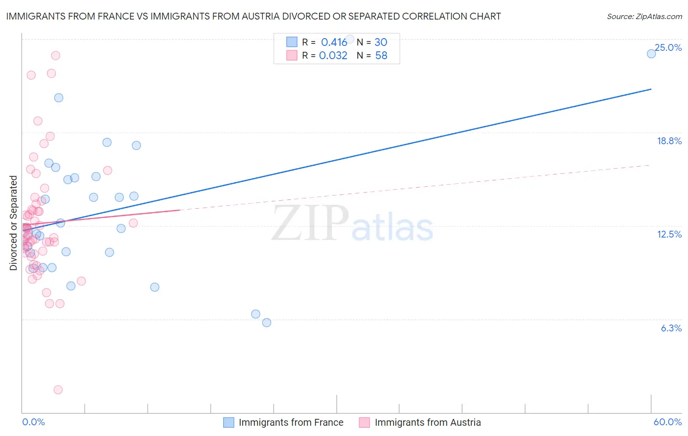 Immigrants from France vs Immigrants from Austria Divorced or Separated