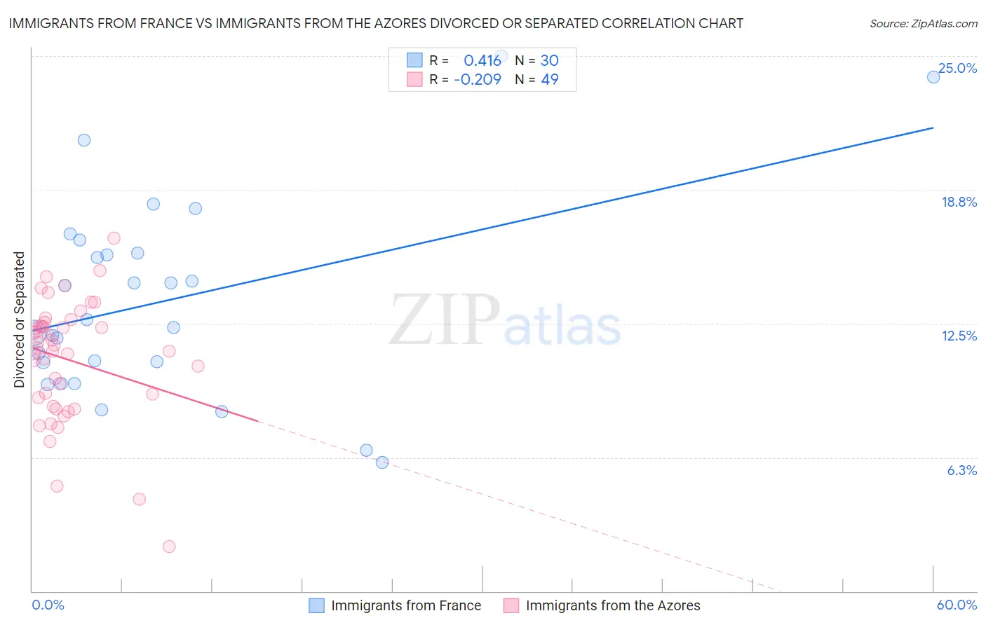 Immigrants from France vs Immigrants from the Azores Divorced or Separated
