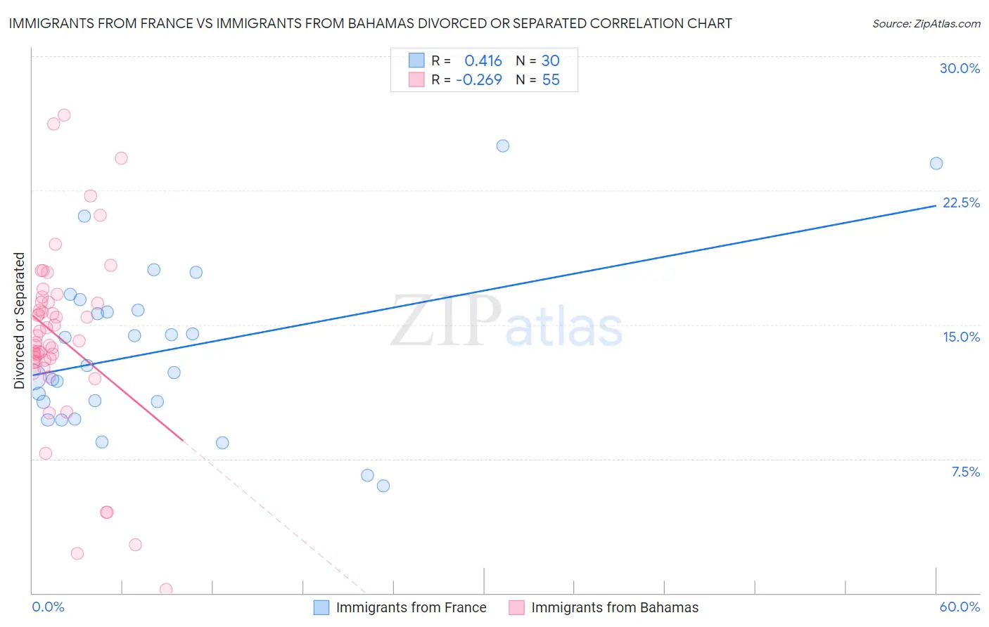 Immigrants from France vs Immigrants from Bahamas Divorced or Separated