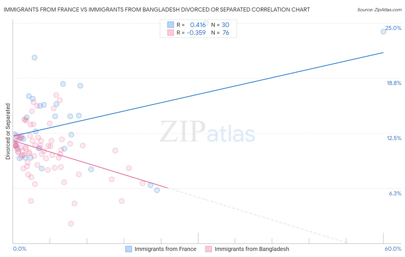 Immigrants from France vs Immigrants from Bangladesh Divorced or Separated