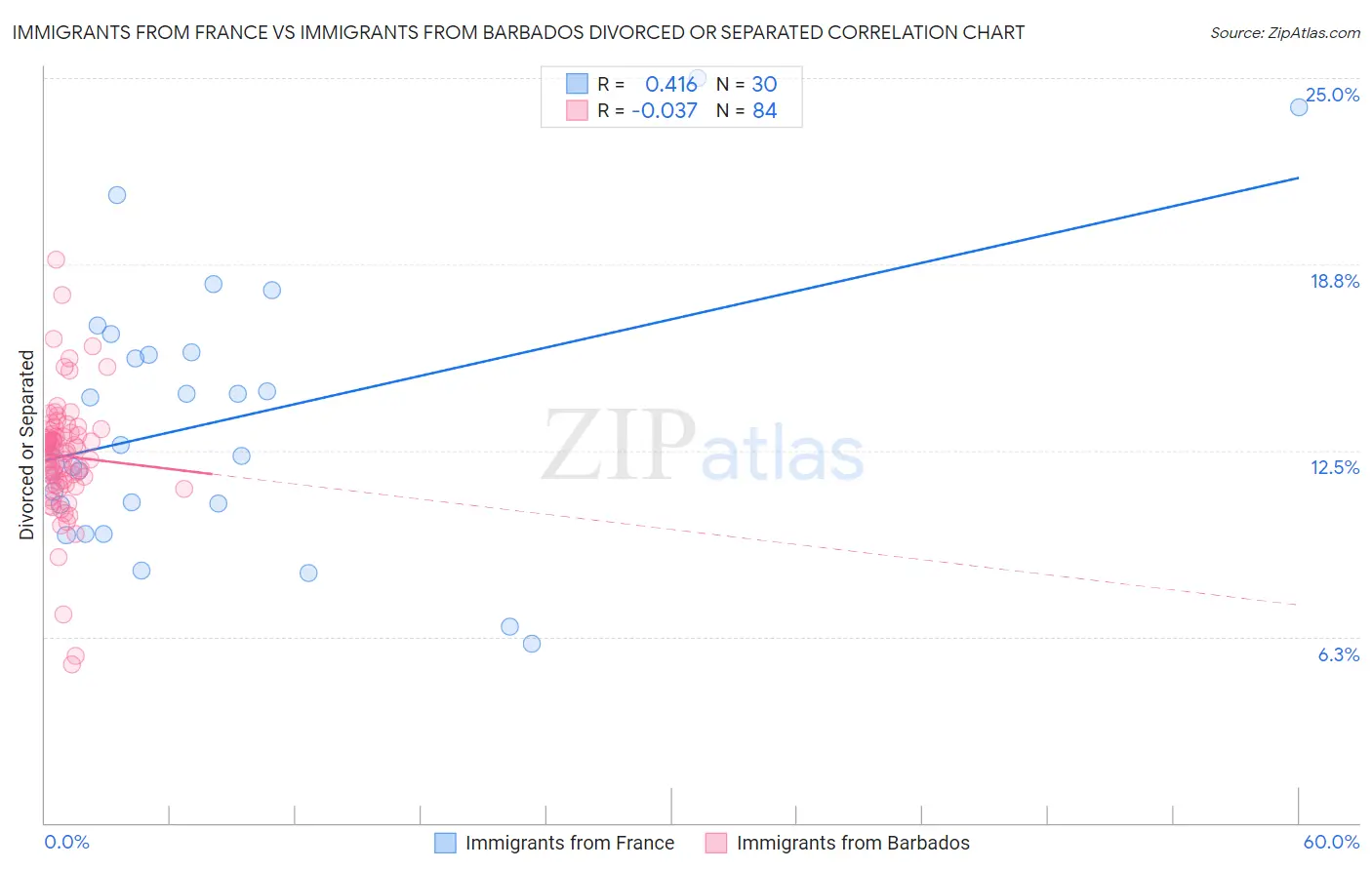 Immigrants from France vs Immigrants from Barbados Divorced or Separated
