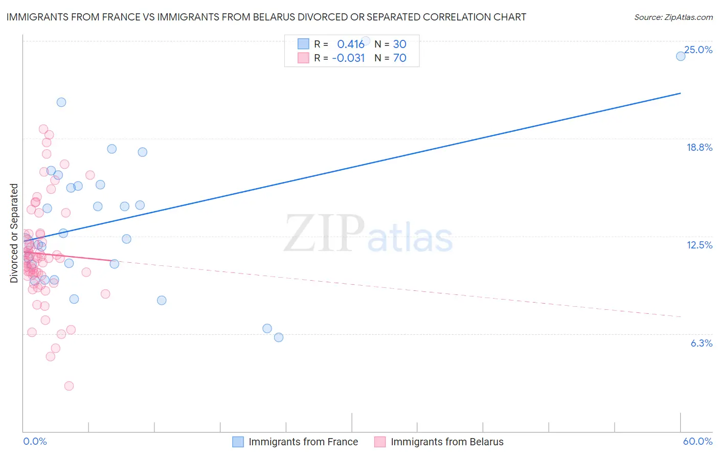 Immigrants from France vs Immigrants from Belarus Divorced or Separated