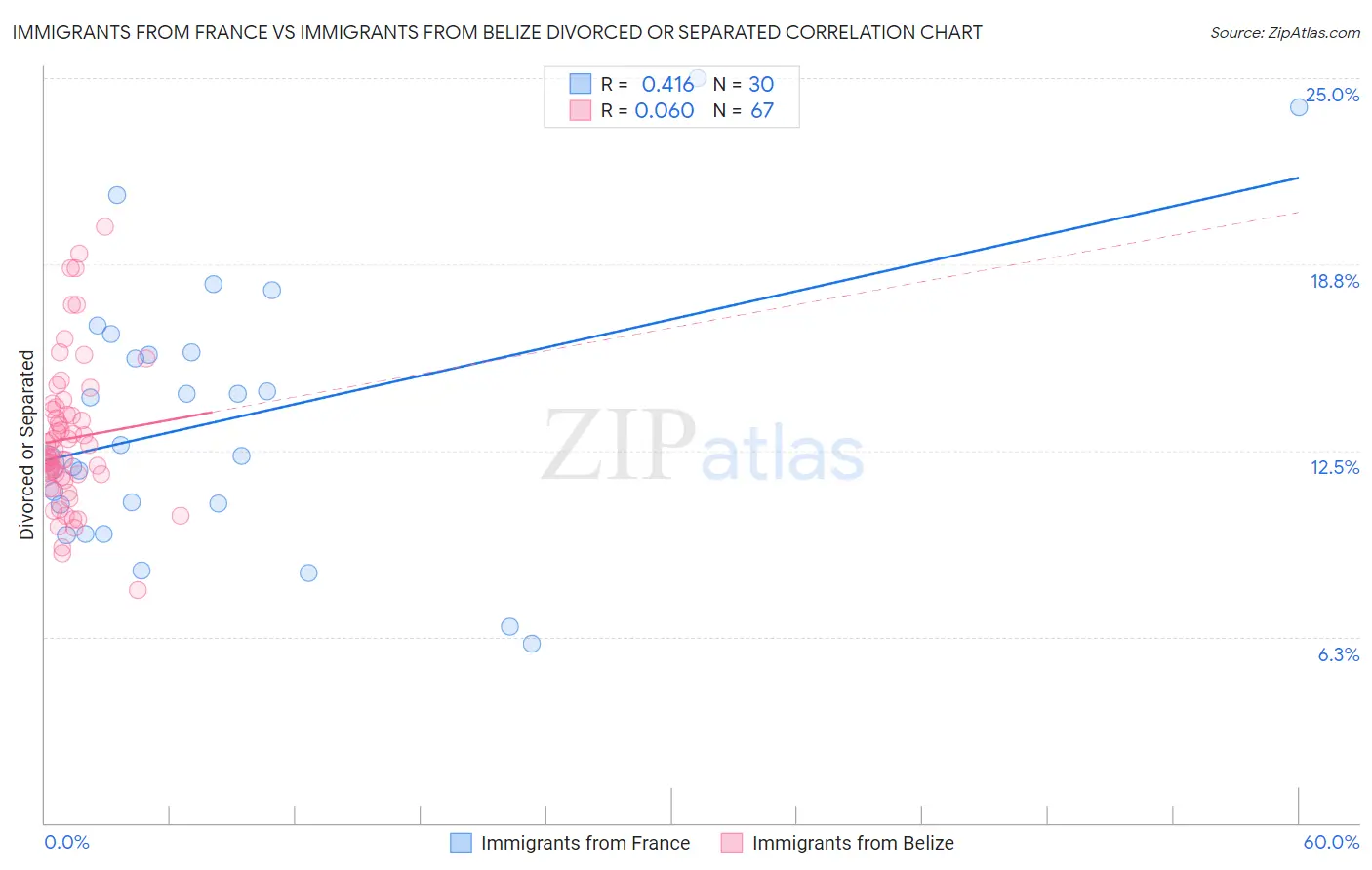 Immigrants from France vs Immigrants from Belize Divorced or Separated