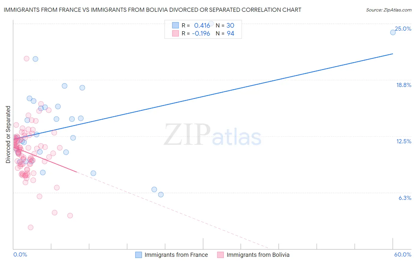 Immigrants from France vs Immigrants from Bolivia Divorced or Separated