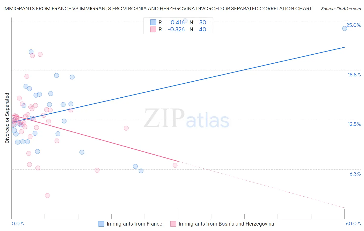Immigrants from France vs Immigrants from Bosnia and Herzegovina Divorced or Separated