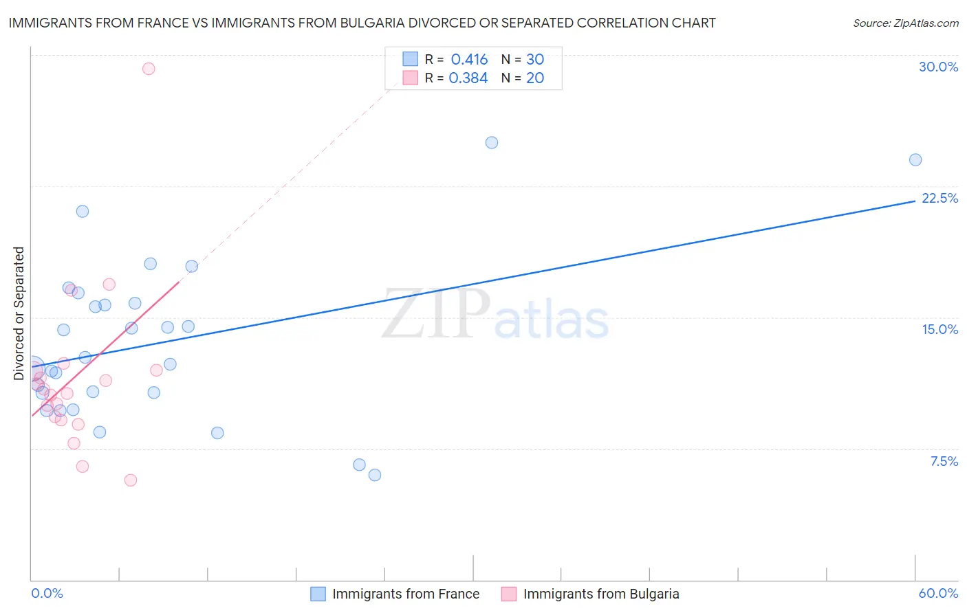 Immigrants from France vs Immigrants from Bulgaria Divorced or Separated