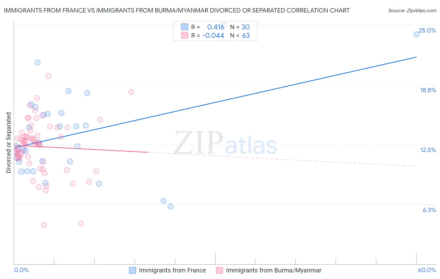 Immigrants from France vs Immigrants from Burma/Myanmar Divorced or Separated