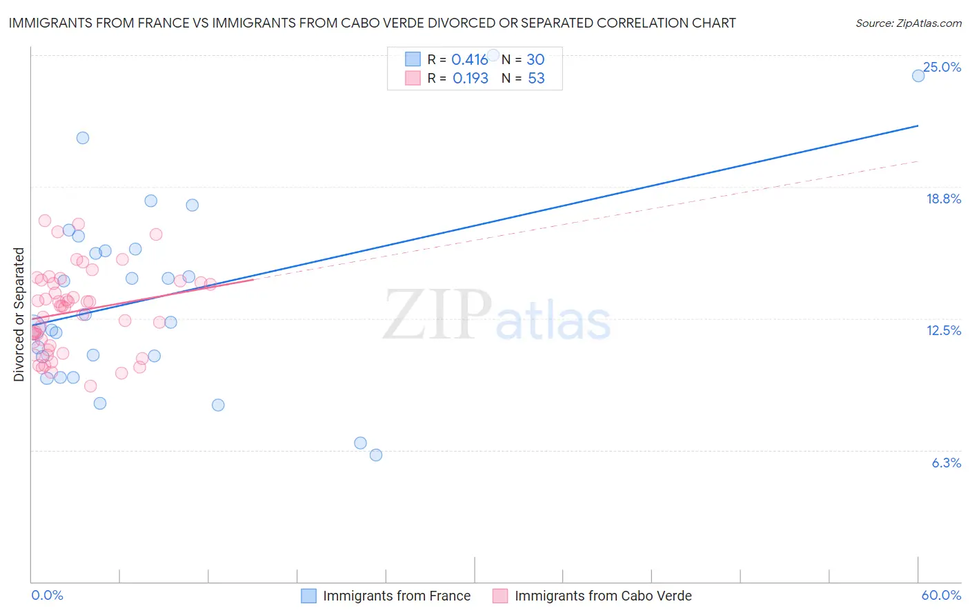 Immigrants from France vs Immigrants from Cabo Verde Divorced or Separated