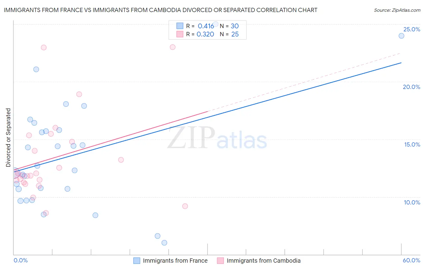 Immigrants from France vs Immigrants from Cambodia Divorced or Separated