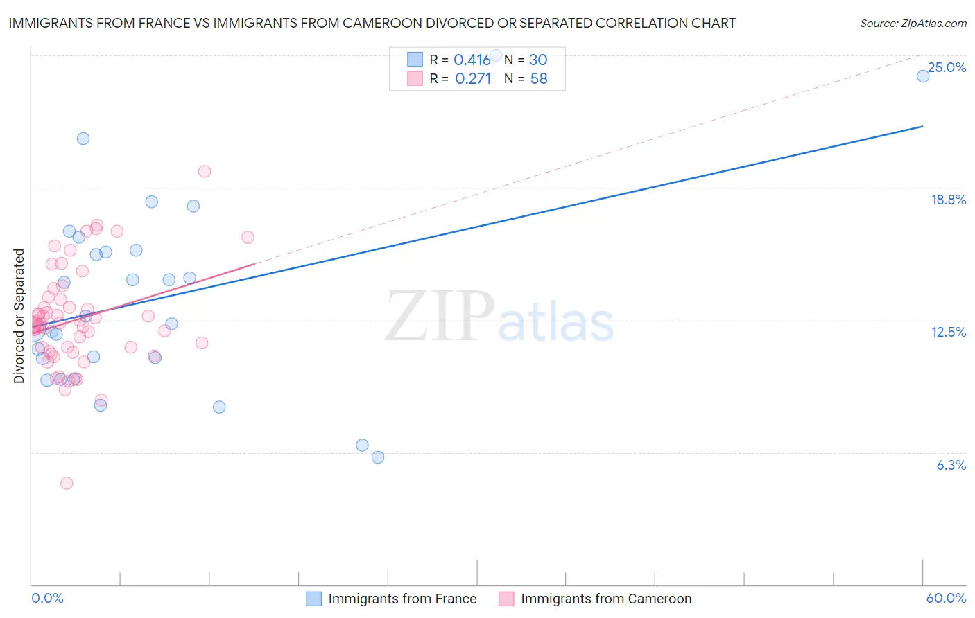 Immigrants from France vs Immigrants from Cameroon Divorced or Separated