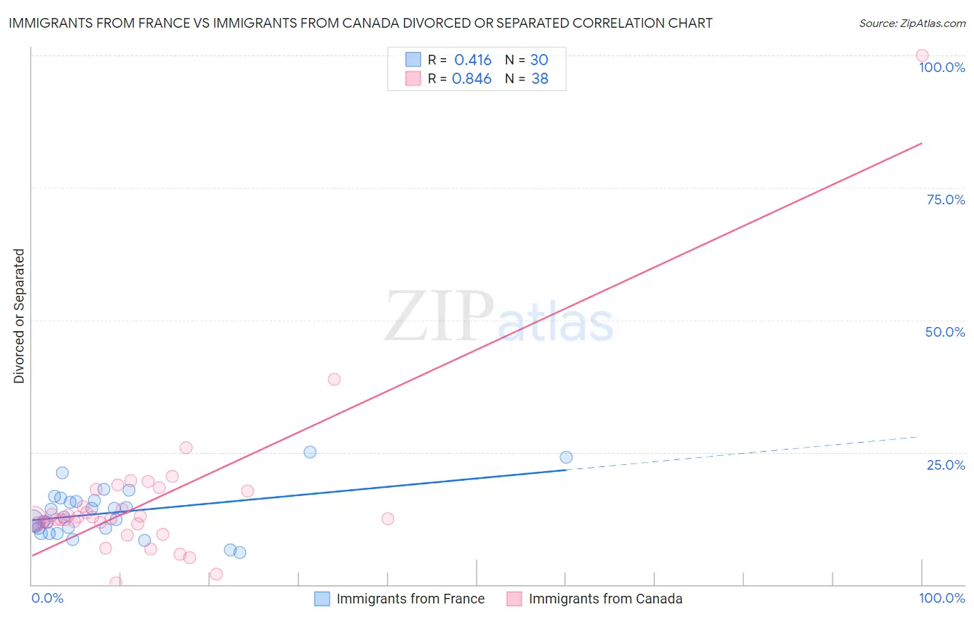 Immigrants from France vs Immigrants from Canada Divorced or Separated