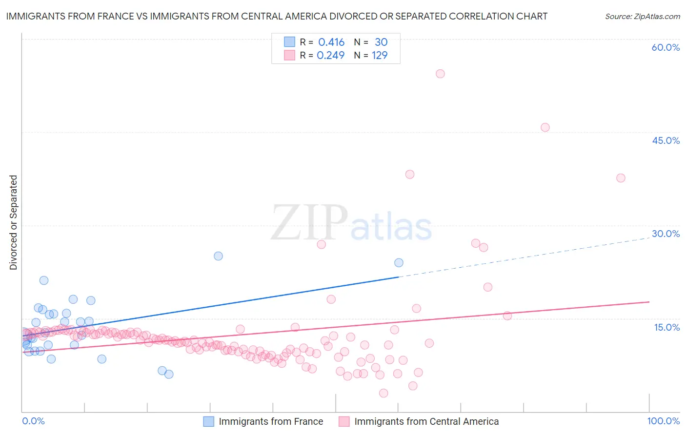 Immigrants from France vs Immigrants from Central America Divorced or Separated