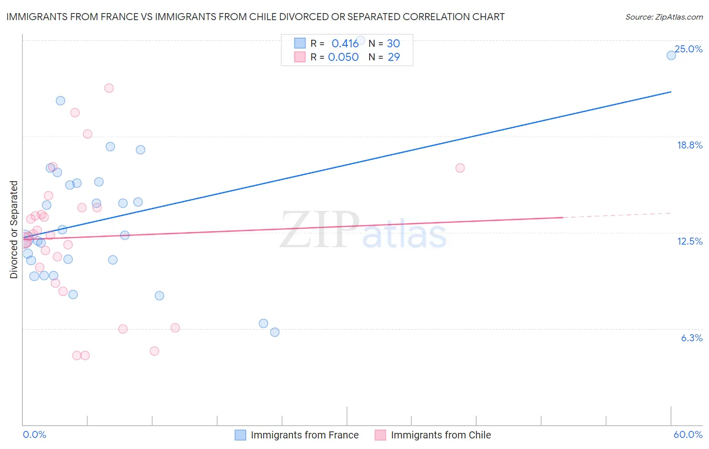 Immigrants from France vs Immigrants from Chile Divorced or Separated