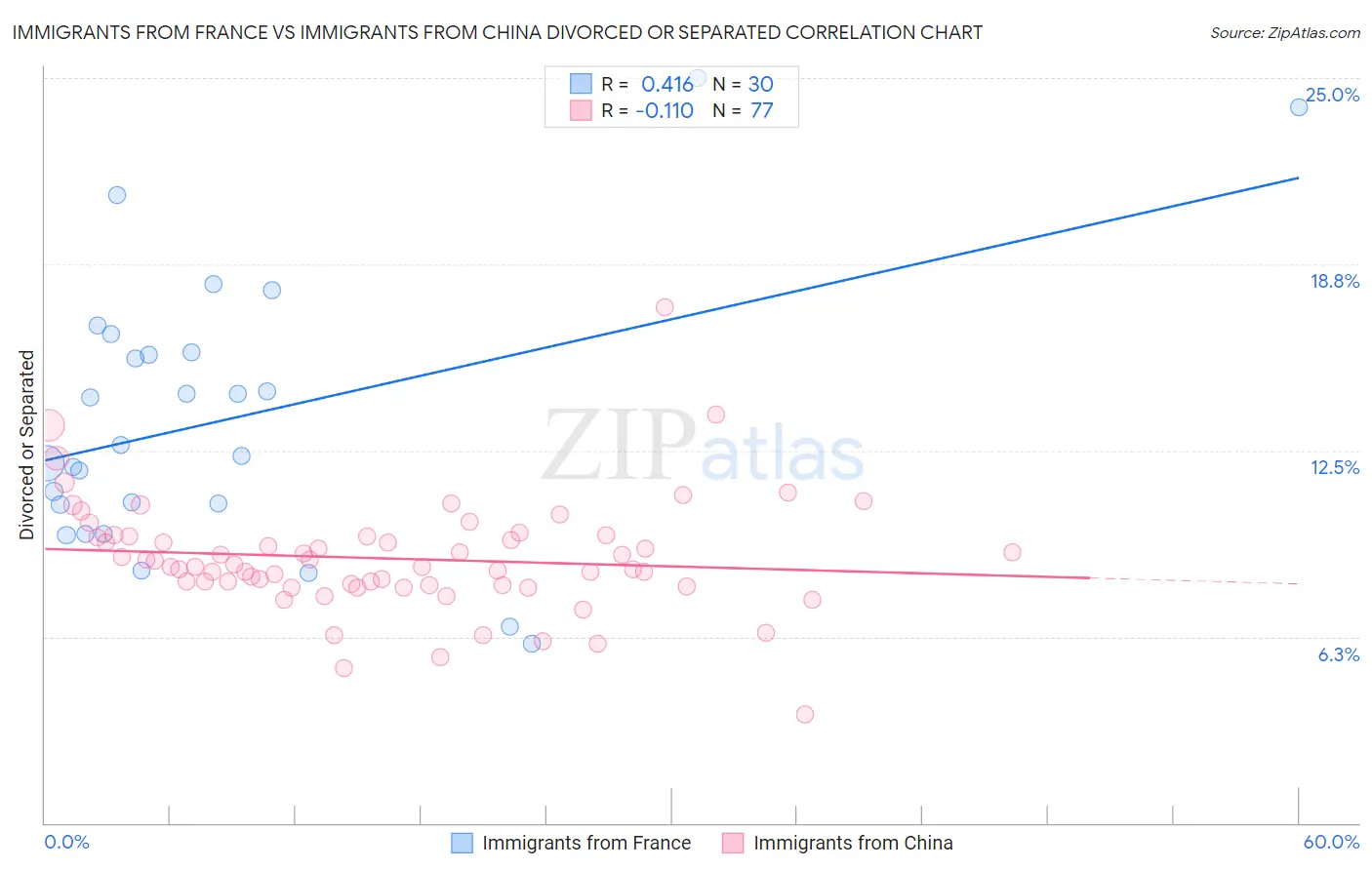 Immigrants from France vs Immigrants from China Divorced or Separated