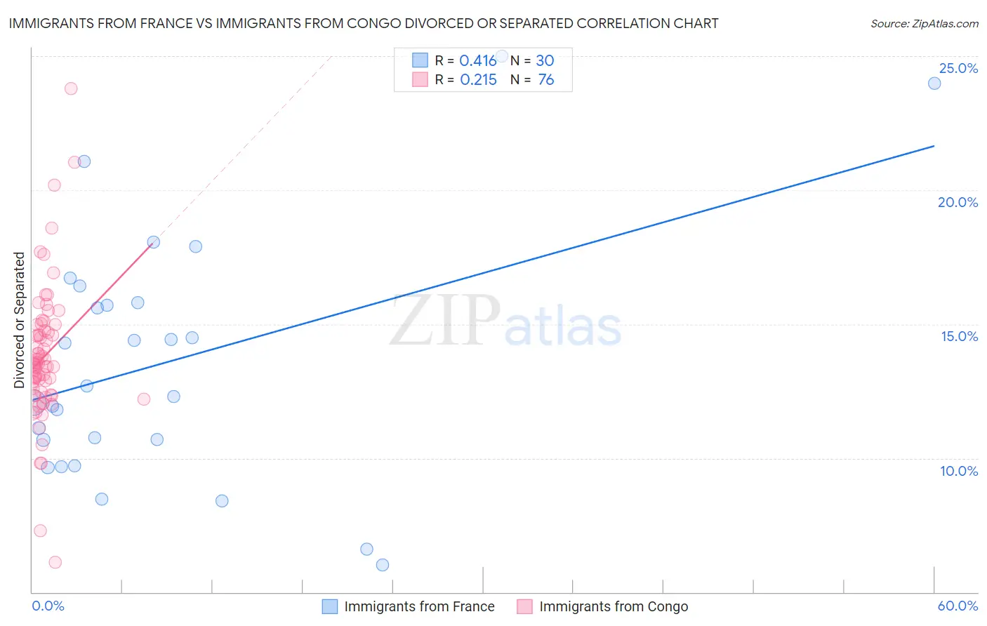 Immigrants from France vs Immigrants from Congo Divorced or Separated