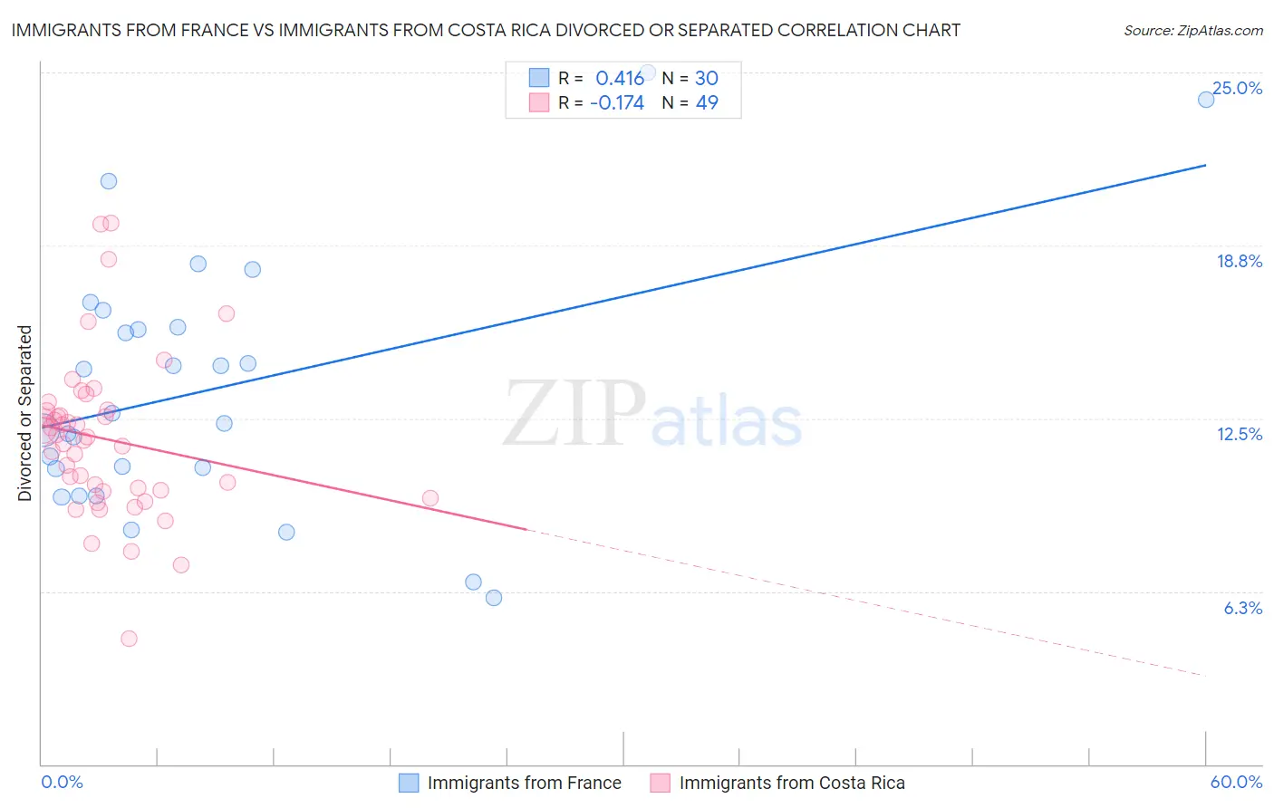 Immigrants from France vs Immigrants from Costa Rica Divorced or Separated