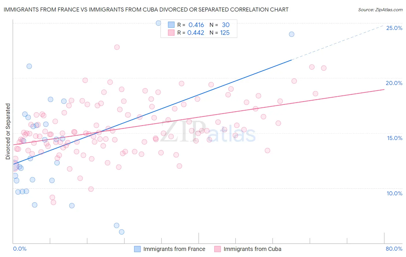Immigrants from France vs Immigrants from Cuba Divorced or Separated