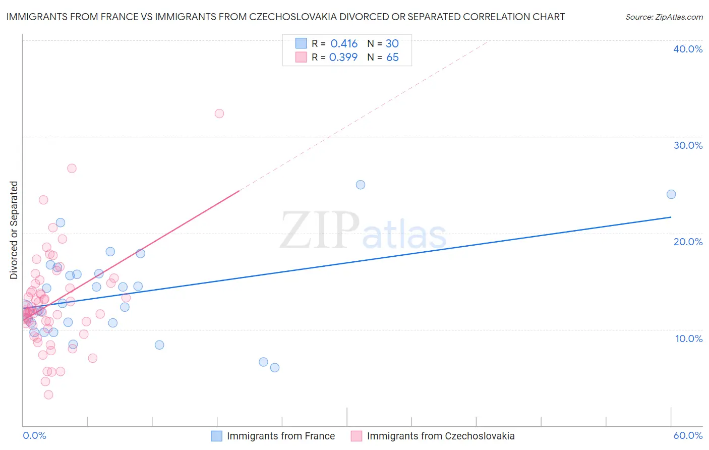 Immigrants from France vs Immigrants from Czechoslovakia Divorced or Separated