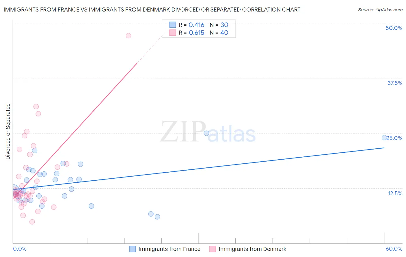 Immigrants from France vs Immigrants from Denmark Divorced or Separated