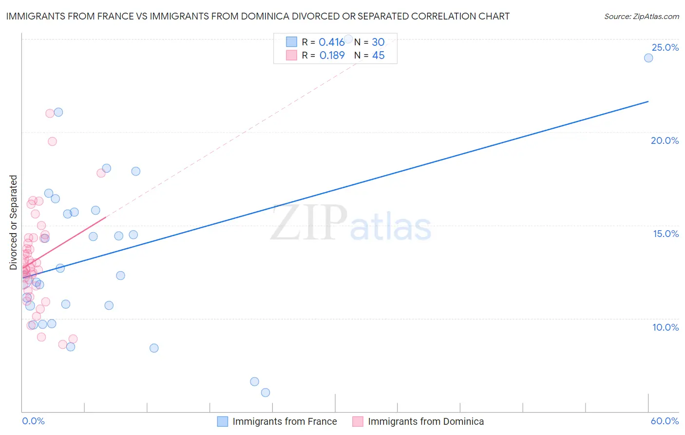 Immigrants from France vs Immigrants from Dominica Divorced or Separated