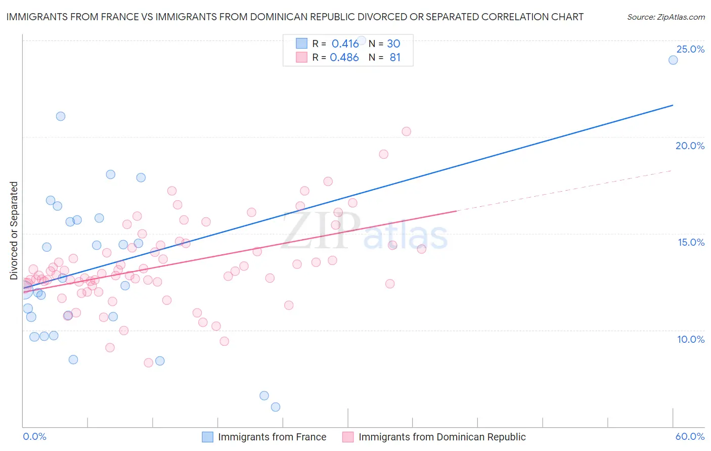 Immigrants from France vs Immigrants from Dominican Republic Divorced or Separated