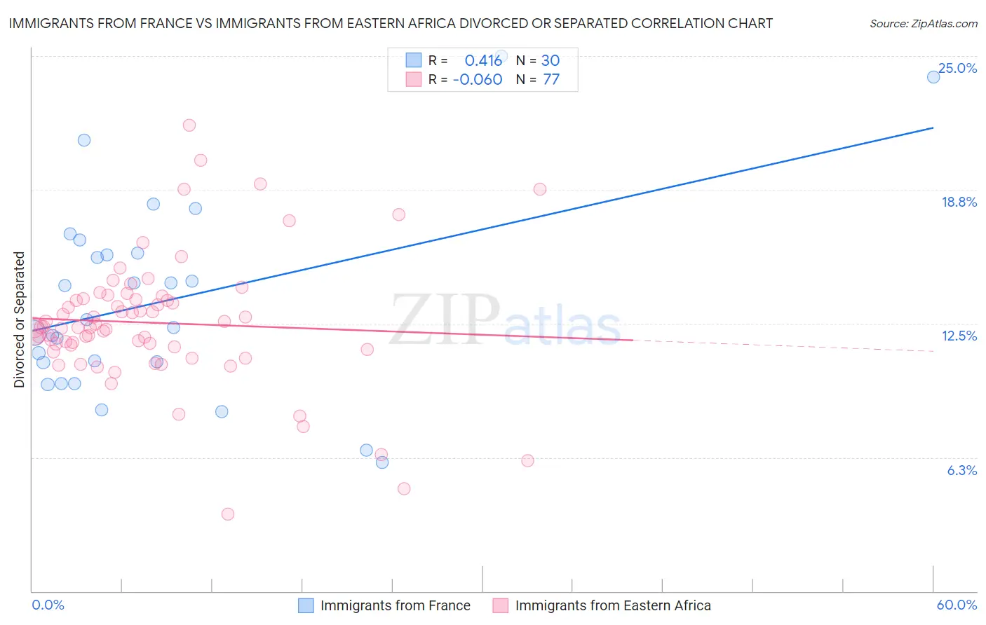 Immigrants from France vs Immigrants from Eastern Africa Divorced or Separated