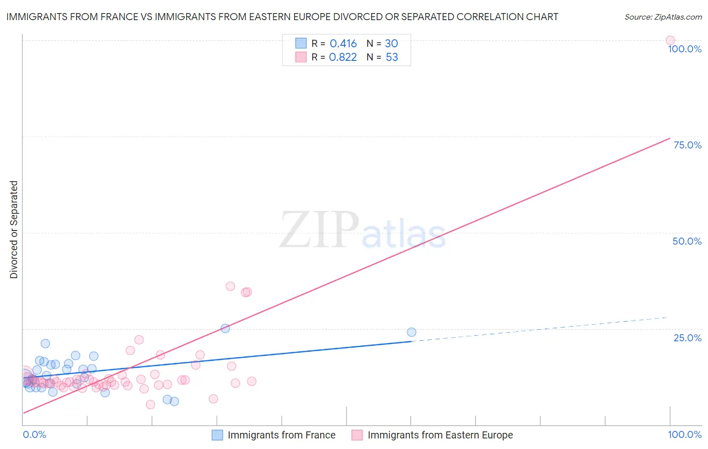 Immigrants from France vs Immigrants from Eastern Europe Divorced or Separated