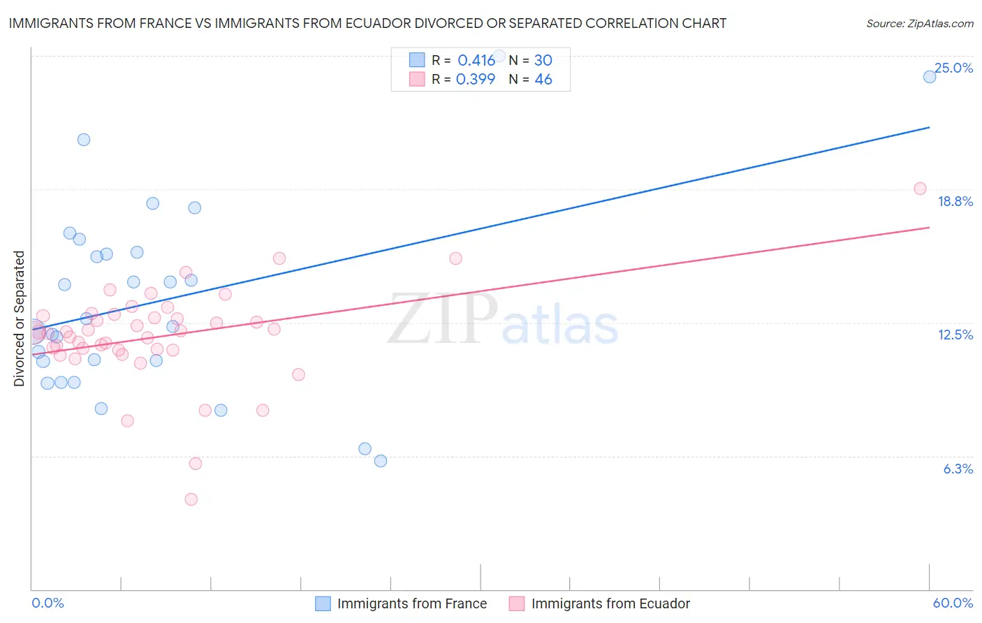 Immigrants from France vs Immigrants from Ecuador Divorced or Separated