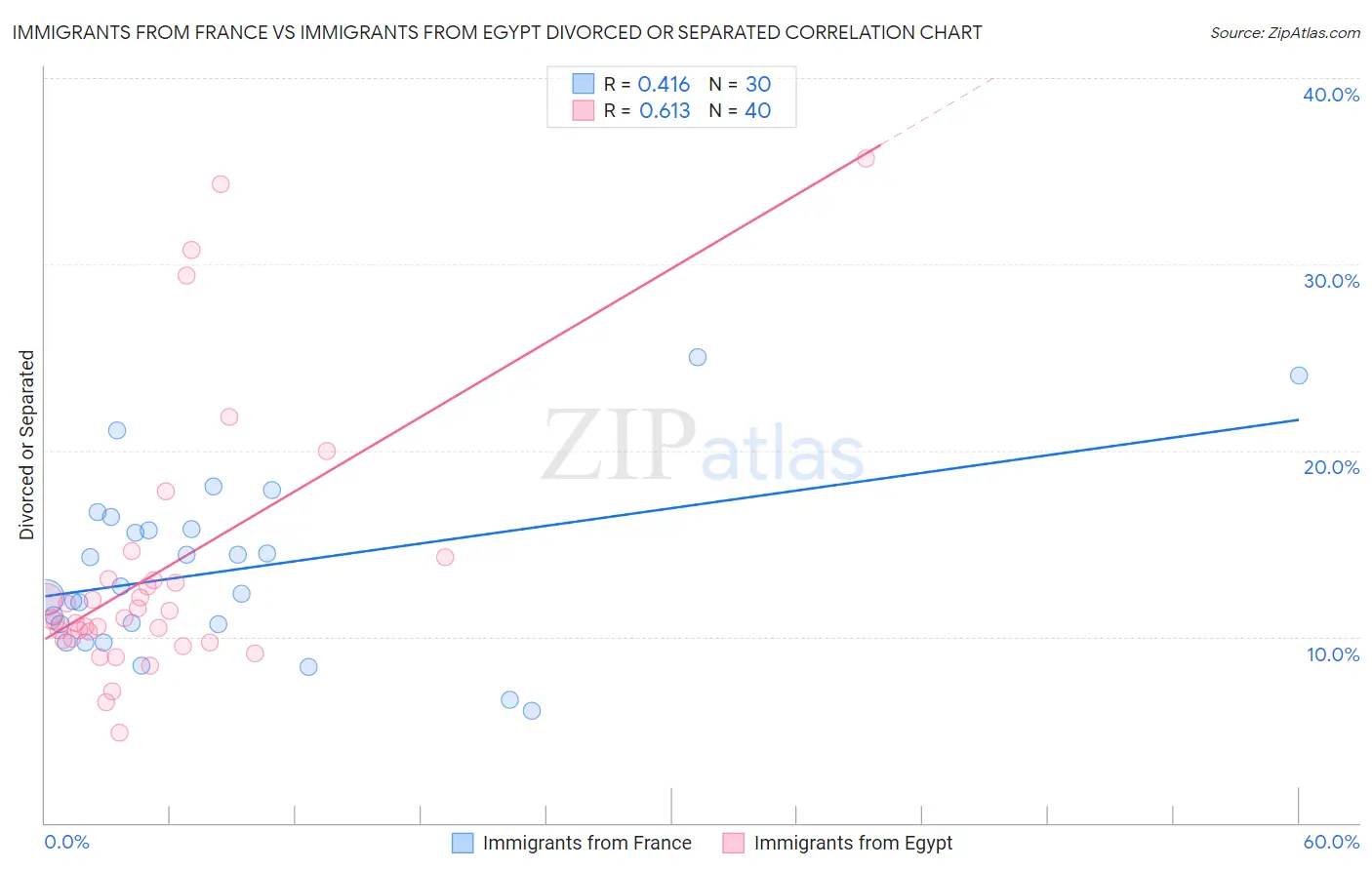 Immigrants from France vs Immigrants from Egypt Divorced or Separated