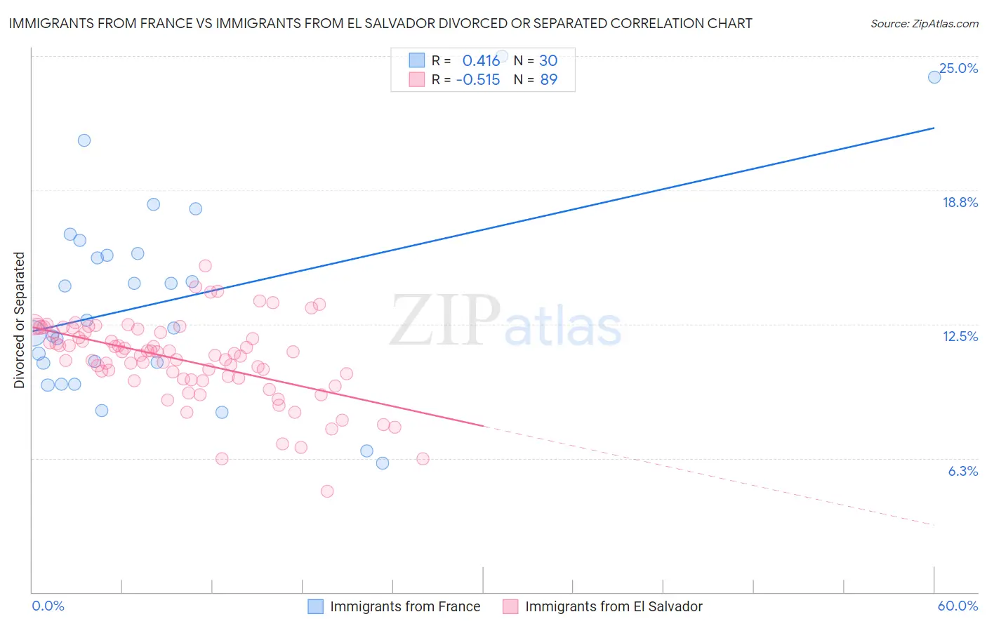 Immigrants from France vs Immigrants from El Salvador Divorced or Separated