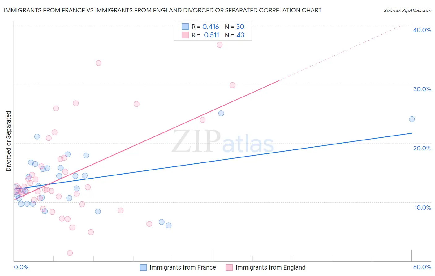 Immigrants from France vs Immigrants from England Divorced or Separated
