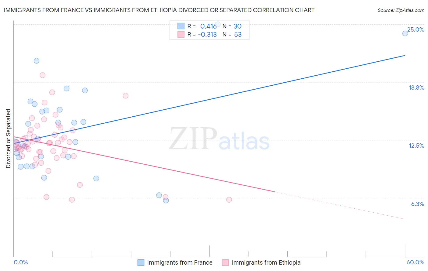 Immigrants from France vs Immigrants from Ethiopia Divorced or Separated