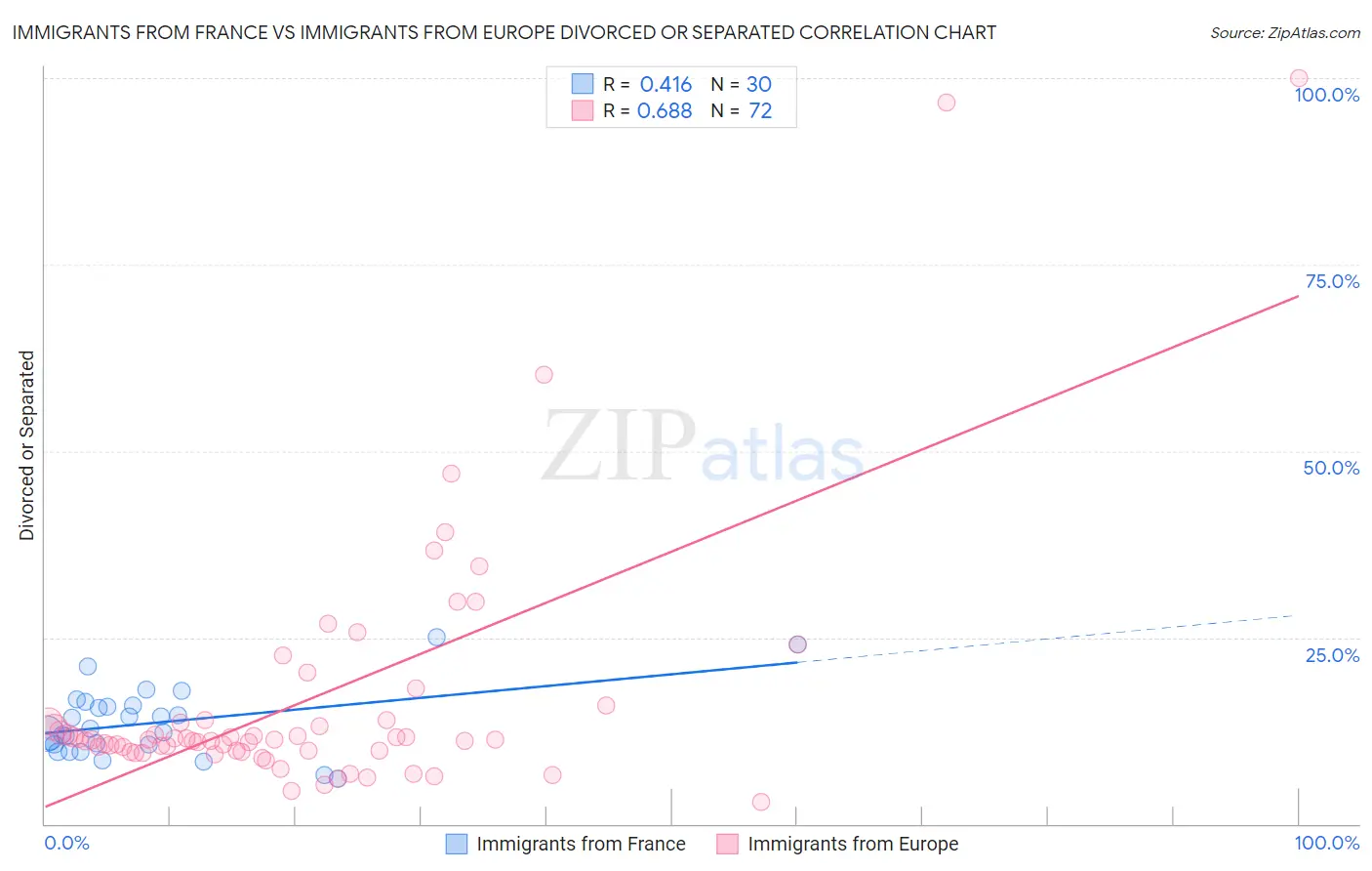 Immigrants from France vs Immigrants from Europe Divorced or Separated