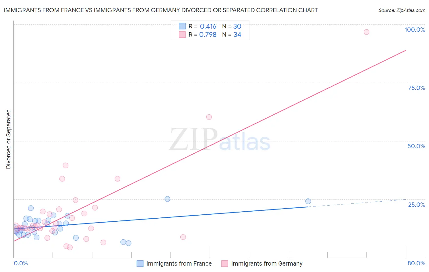 Immigrants from France vs Immigrants from Germany Divorced or Separated