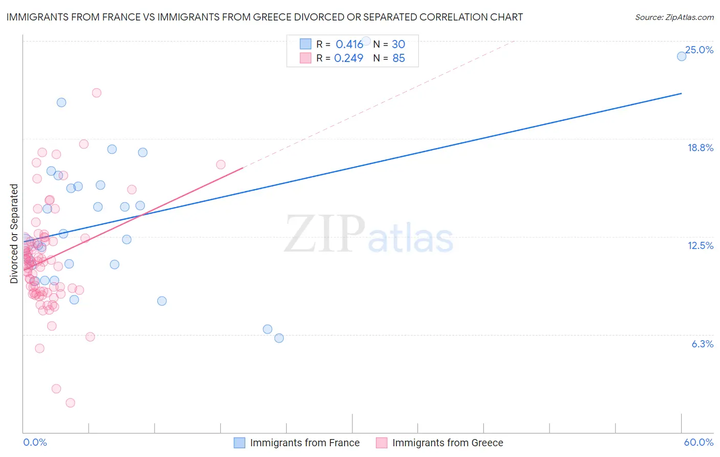 Immigrants from France vs Immigrants from Greece Divorced or Separated