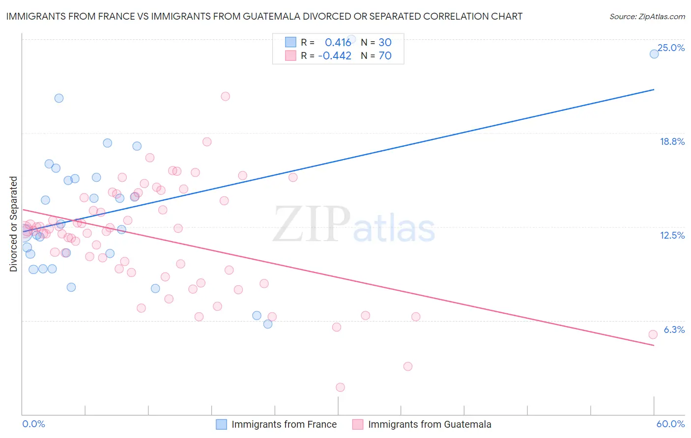 Immigrants from France vs Immigrants from Guatemala Divorced or Separated