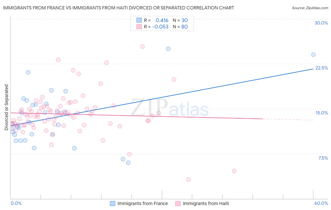Immigrants from France vs Immigrants from Haiti Divorced or Separated