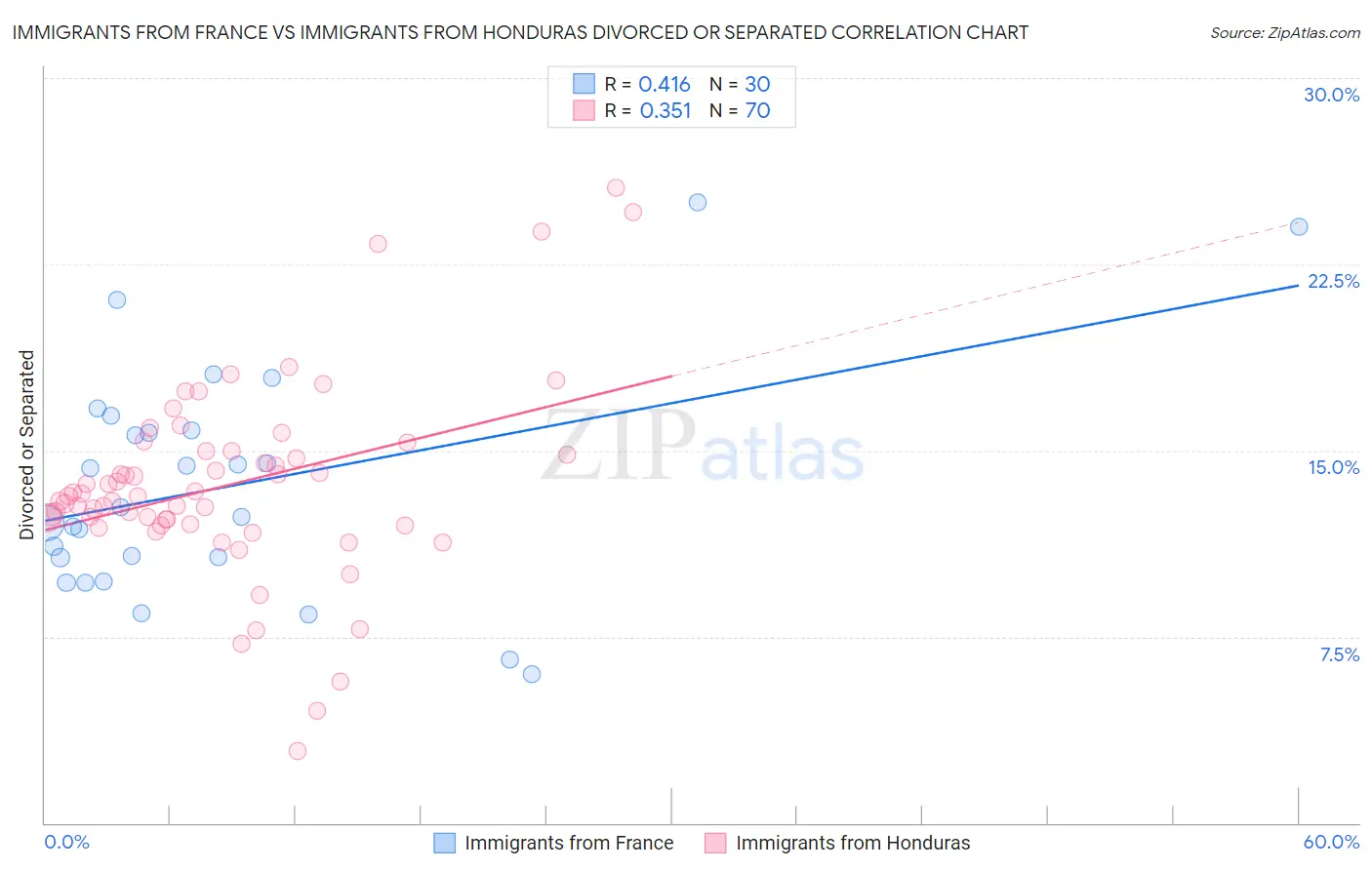 Immigrants from France vs Immigrants from Honduras Divorced or Separated