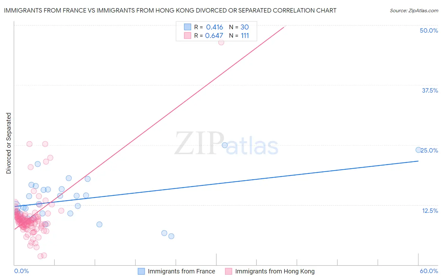 Immigrants from France vs Immigrants from Hong Kong Divorced or Separated