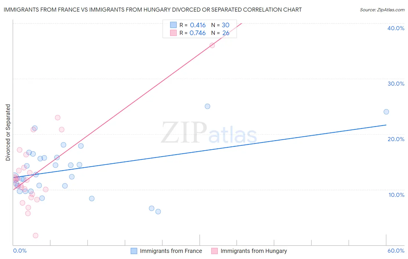 Immigrants from France vs Immigrants from Hungary Divorced or Separated