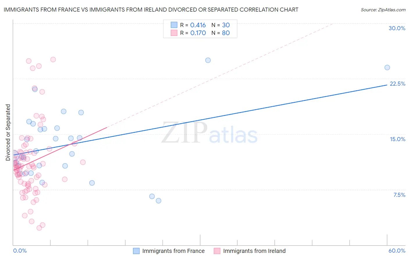 Immigrants from France vs Immigrants from Ireland Divorced or Separated