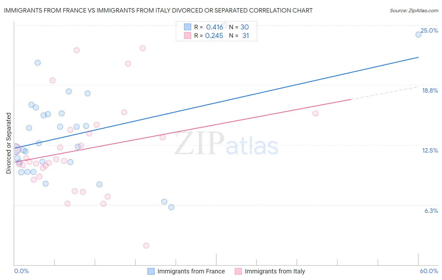 Immigrants from France vs Immigrants from Italy Divorced or Separated
